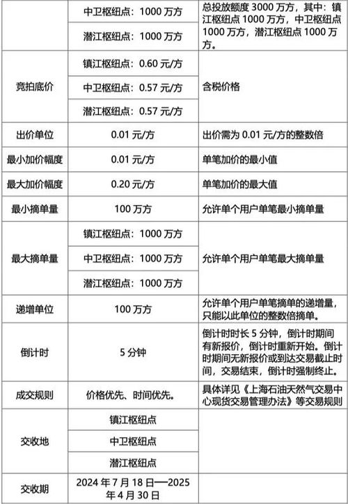 關(guān)于開展國家管網(wǎng)集團 管網(wǎng)通 產(chǎn)品競價交易的公告